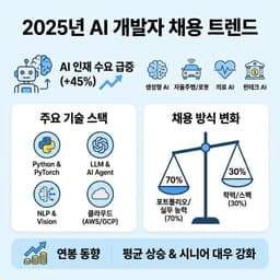 대학생을 위한 바이브코딩 입문 가이드: 2025년 취업 시장에서 살아남는 법