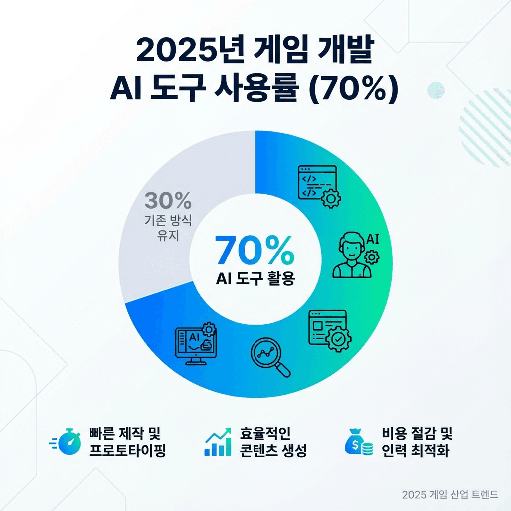 2025년 게임 개발 판도를 바꿀 AI 코딩 트렌드 7가지